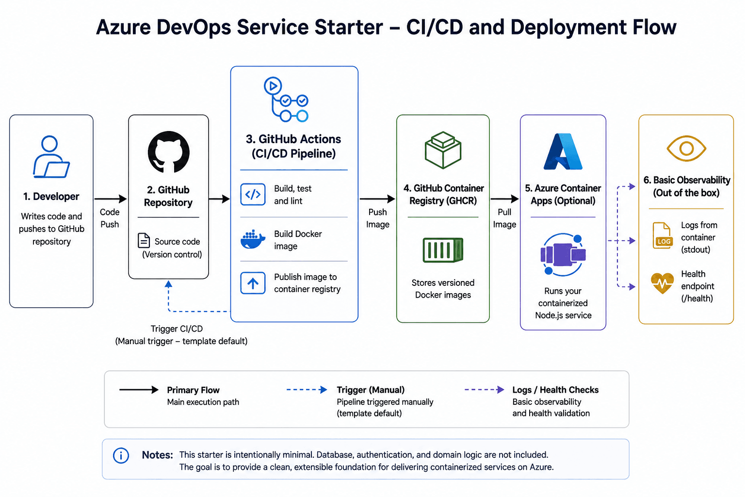 Azure DevOps Service Starter